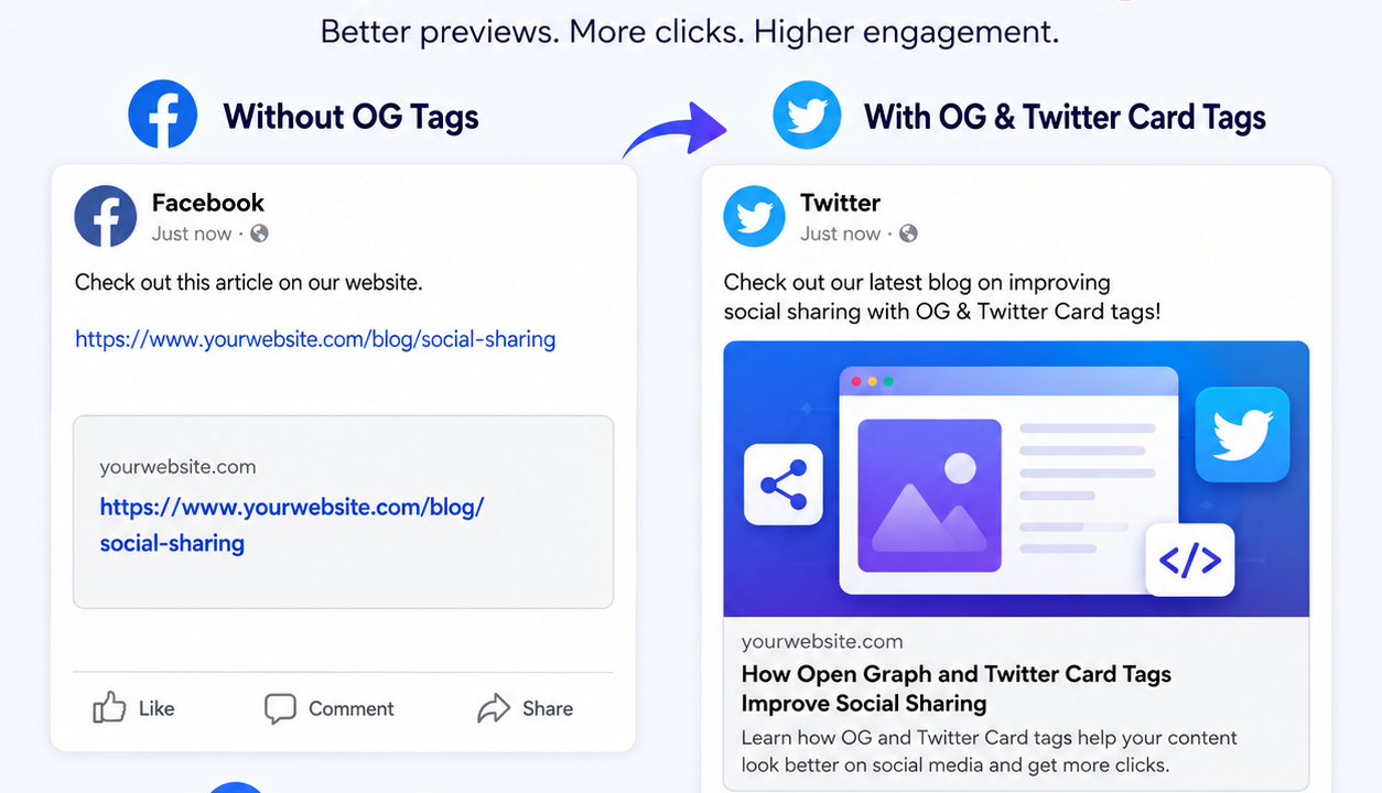 How Open Graph and Twitter Card Tags Improve Social Sharing